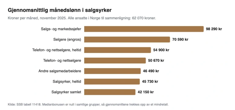 Søylediagram over gjennomsnittlig månedslønn i norske salgsyrker fra 42 150 til 98 290 kroner, kilde SSB november 2025